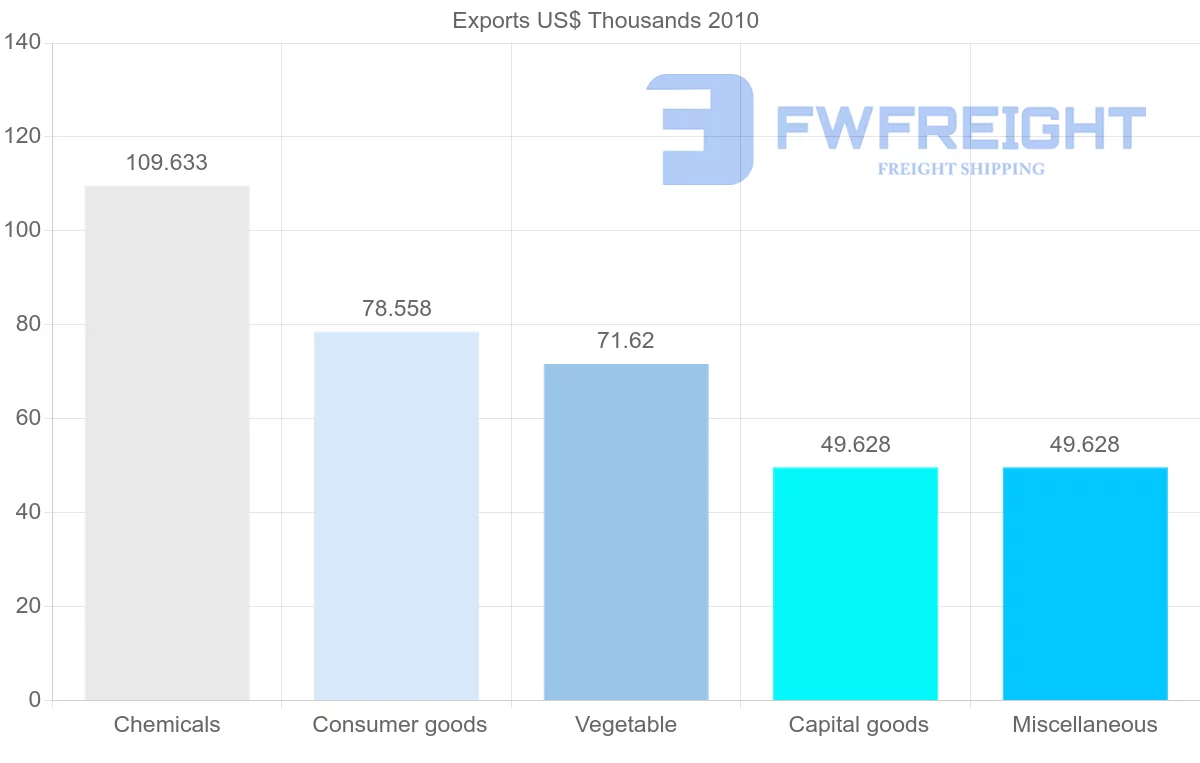 Shipping company from Vanuatu to United Arab Emirates