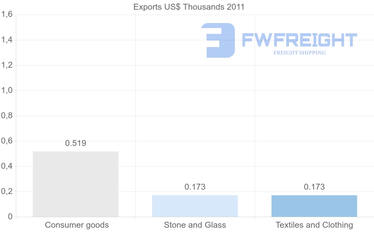 Shipping company from Venezuela to Algeria