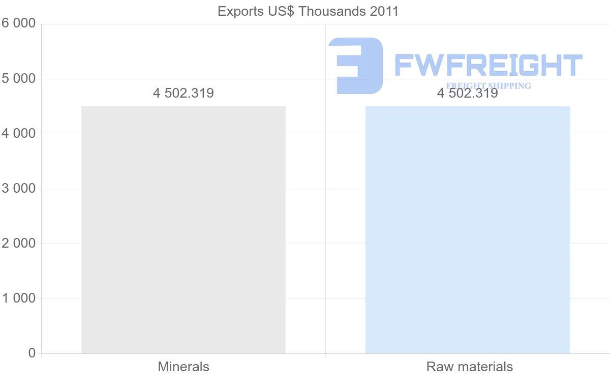 Shipping company from Venezuela to Bahrain