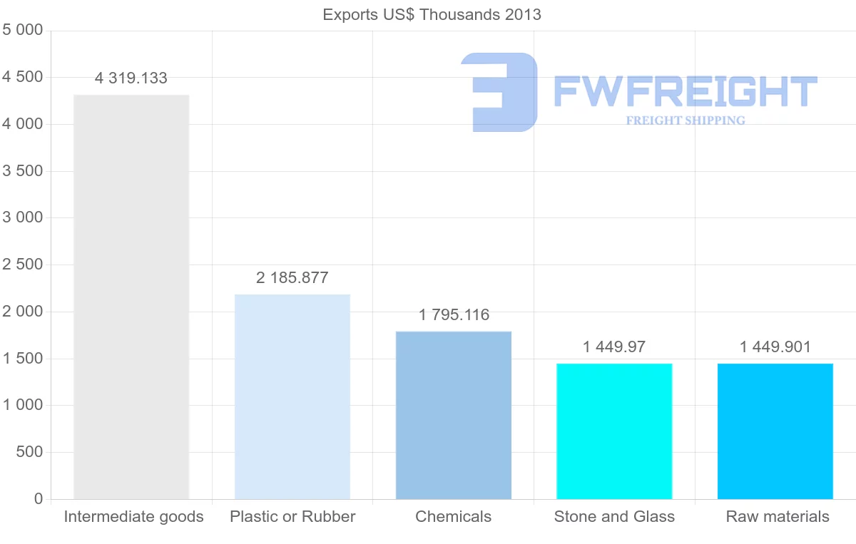 Shipping company from Venezuela to Cuba