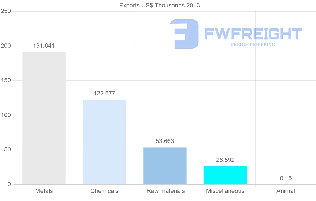 Shipping company from Venezuela to Dominican Republic