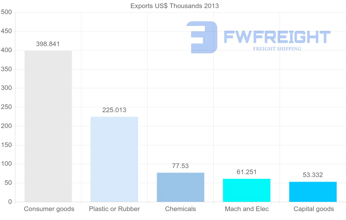 Shipping company from Venezuela to Guyana