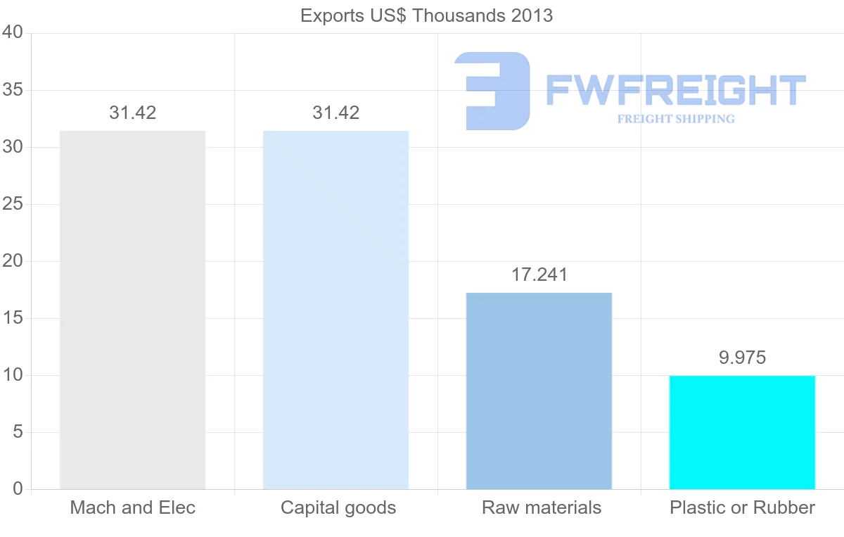 Shipping company from Venezuela to Honduras