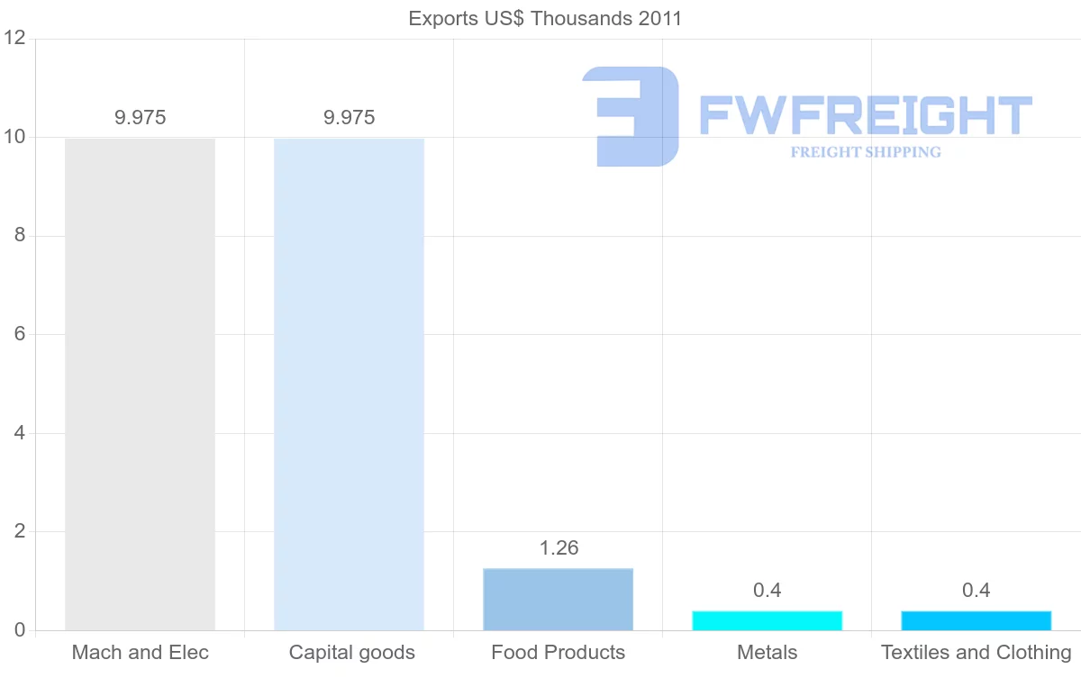 Shipping company from Venezuela to Hungary