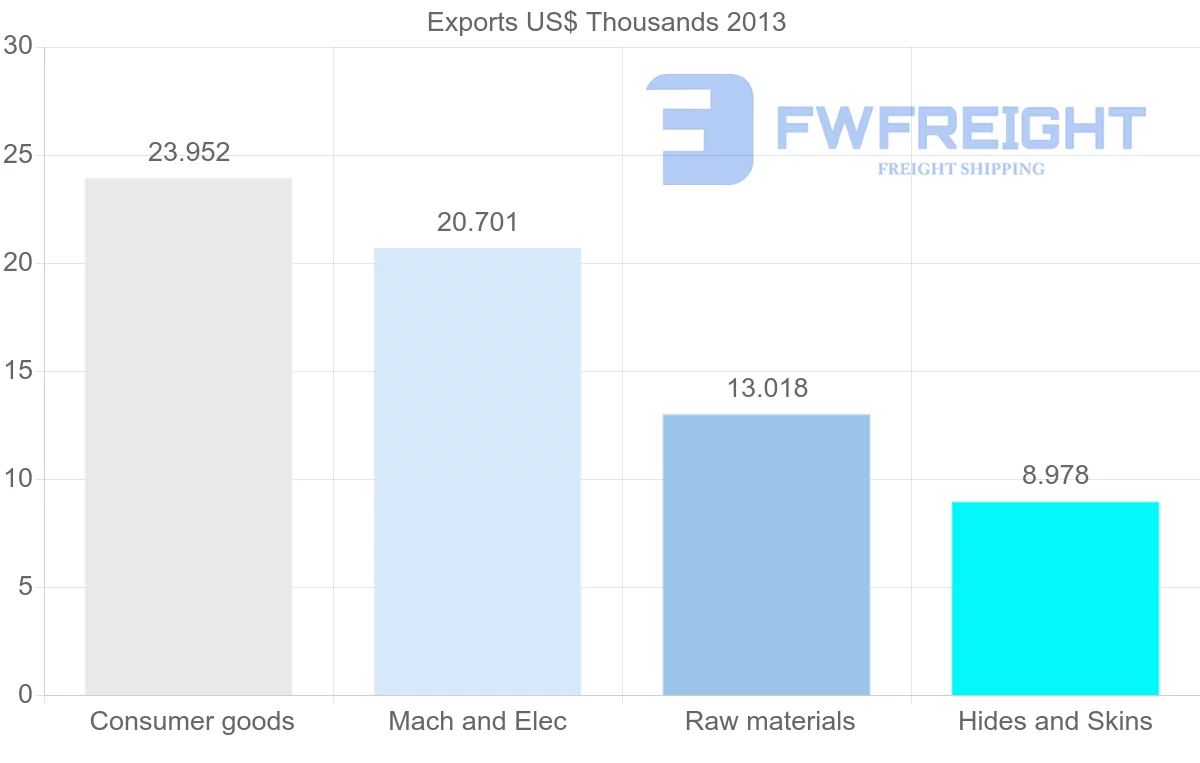 Shipping company from Venezuela to Indonesia