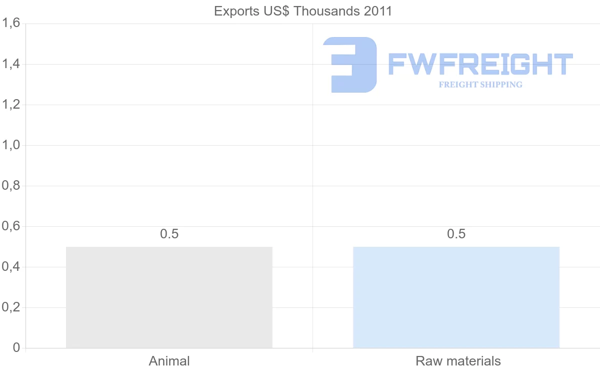 Shipping company from Venezuela to Kazakhstan