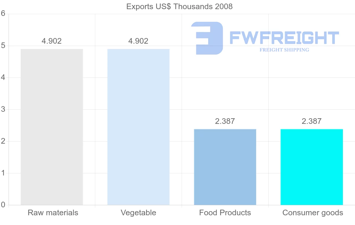 Shipping company from Venezuela to Malta