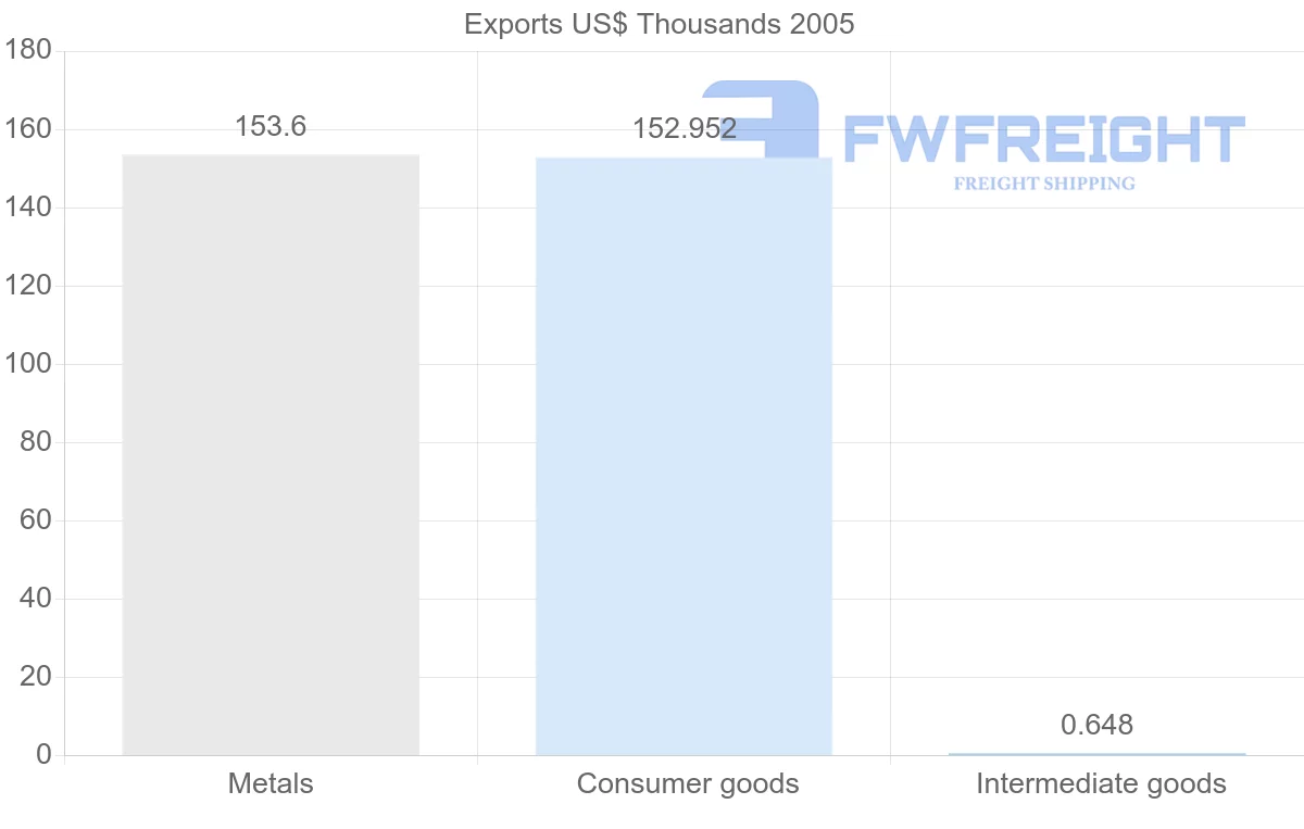 Shipping company from Venezuela to Mauritania