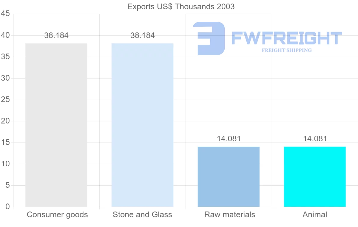 Shipping company from Venezuela to Namibia