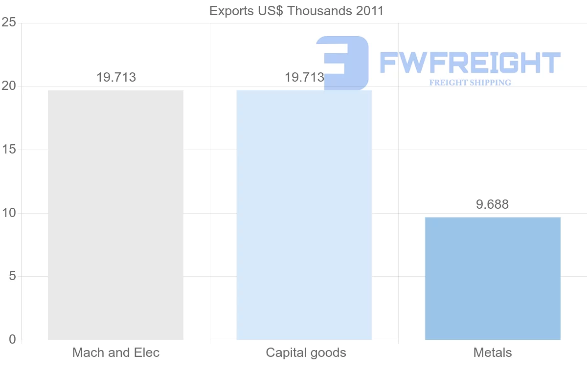 Shipping company from Venezuela to Nigeria