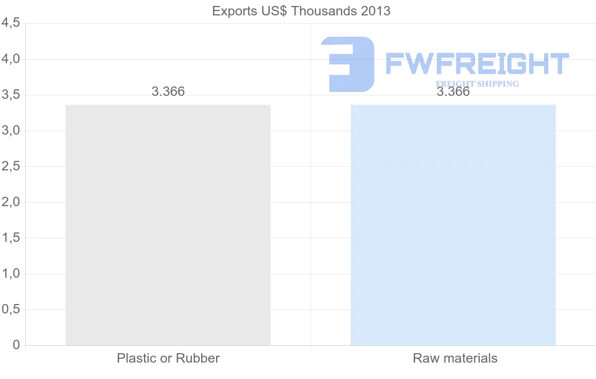 Shipping company from Venezuela to Pakistan