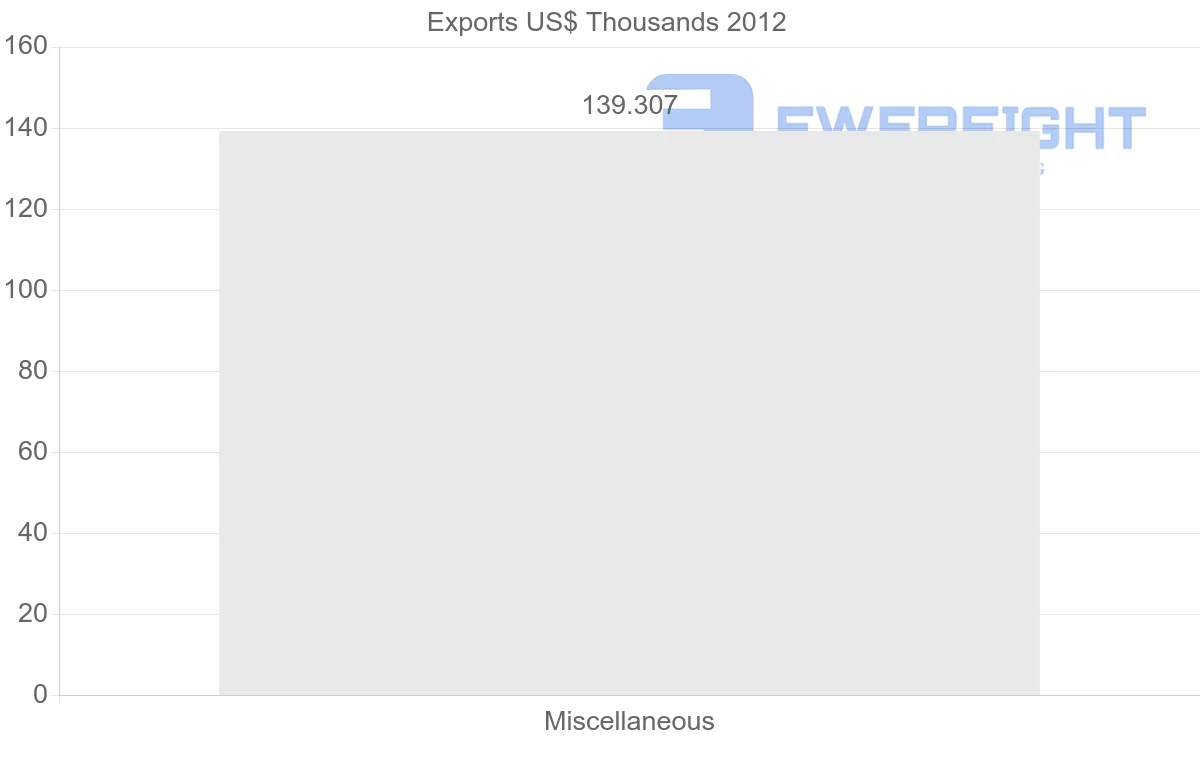 Shipping company from Venezuela to Russia