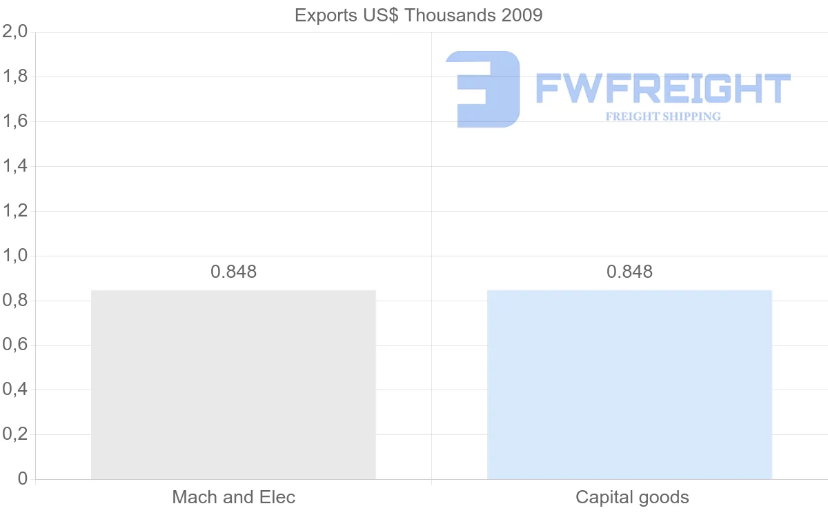 Shipping company from Venezuela to Slovakia