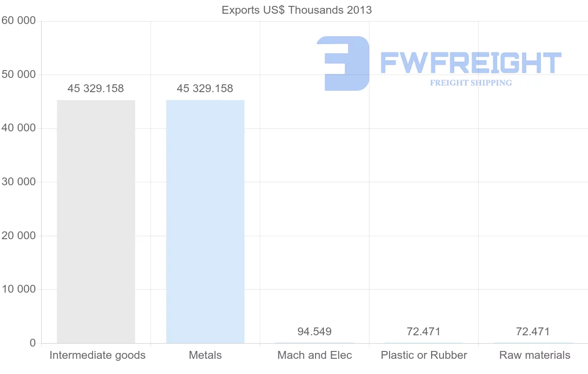 Shipping company from Venezuela to South Korea