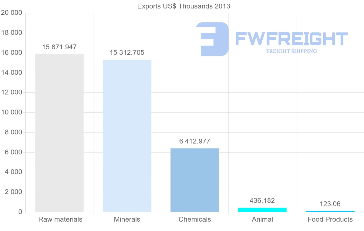 Shipping company from Venezuela to Spain