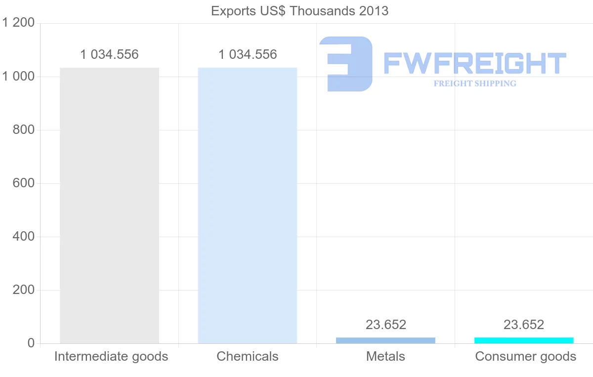 Shipping company from Venezuela to Suriname