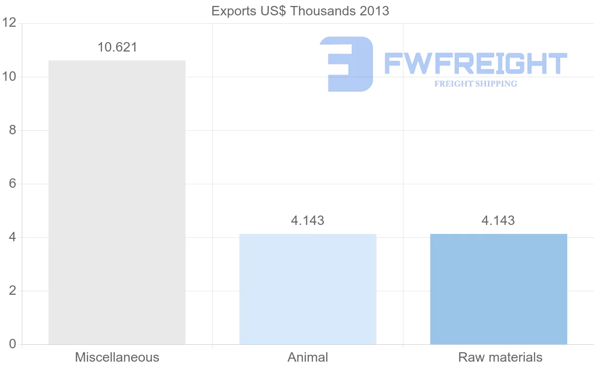 Shipping company from Venezuela to Switzerland