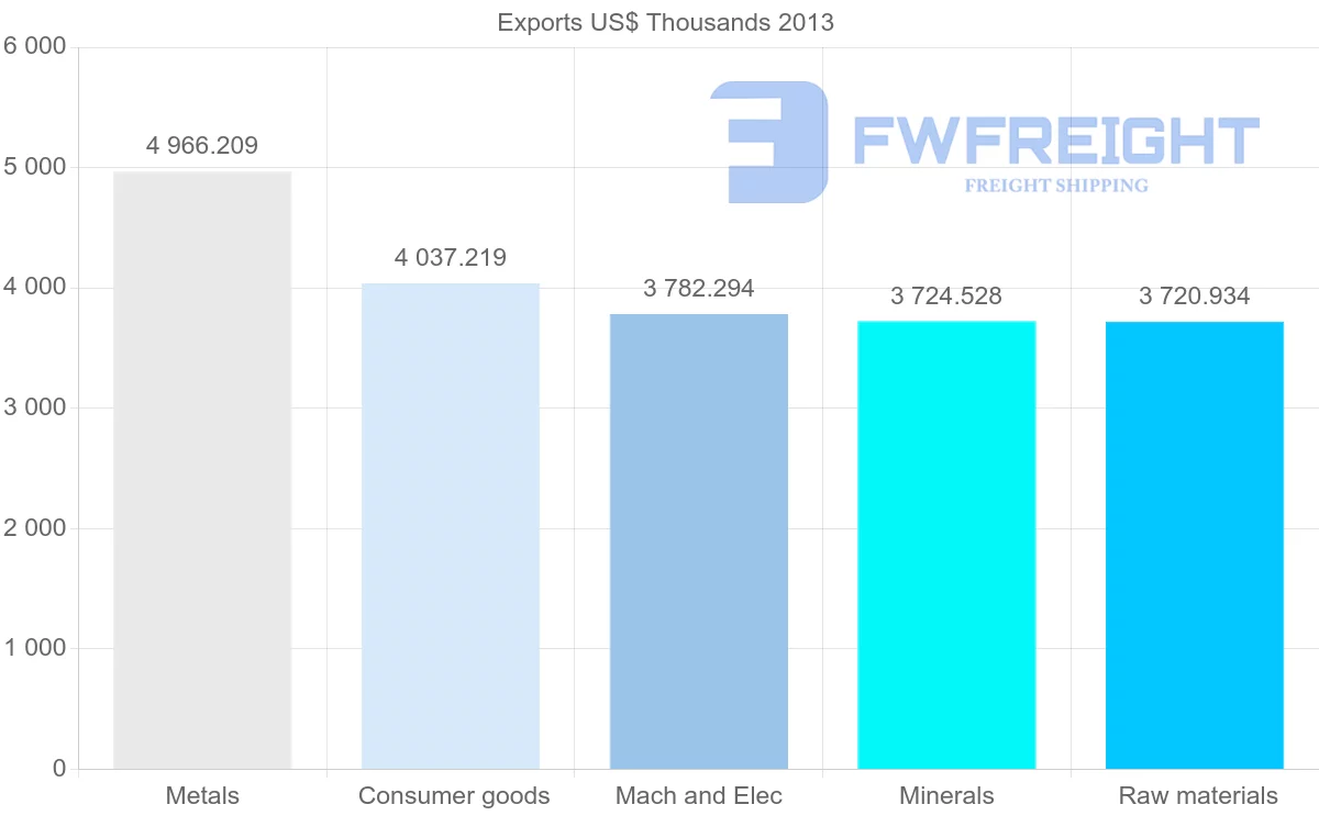 Shipping company from Venezuela to Trinidad and Tobago