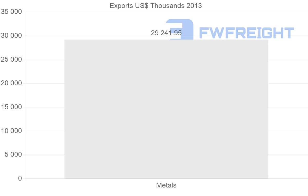 Shipping company from Venezuela to Turkey