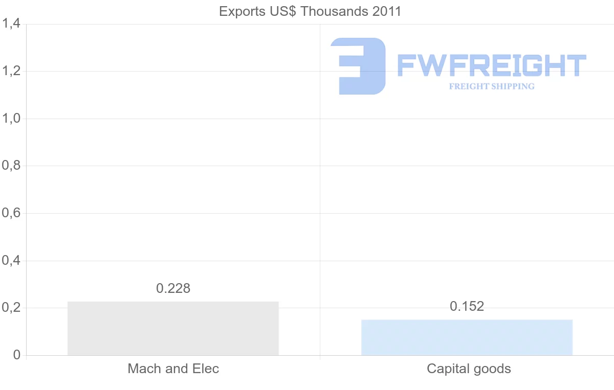 Shipping company from Venezuela to Ukraine