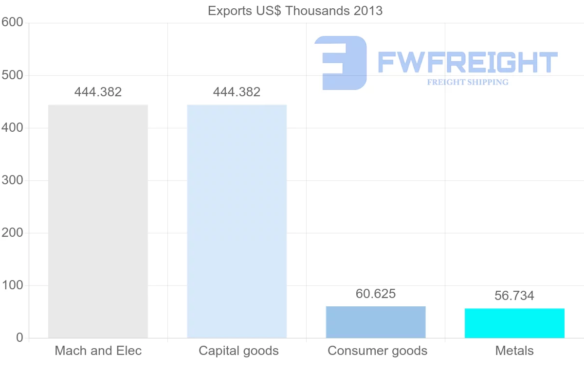 Shipping company from Venezuela to United Arab Emirates
