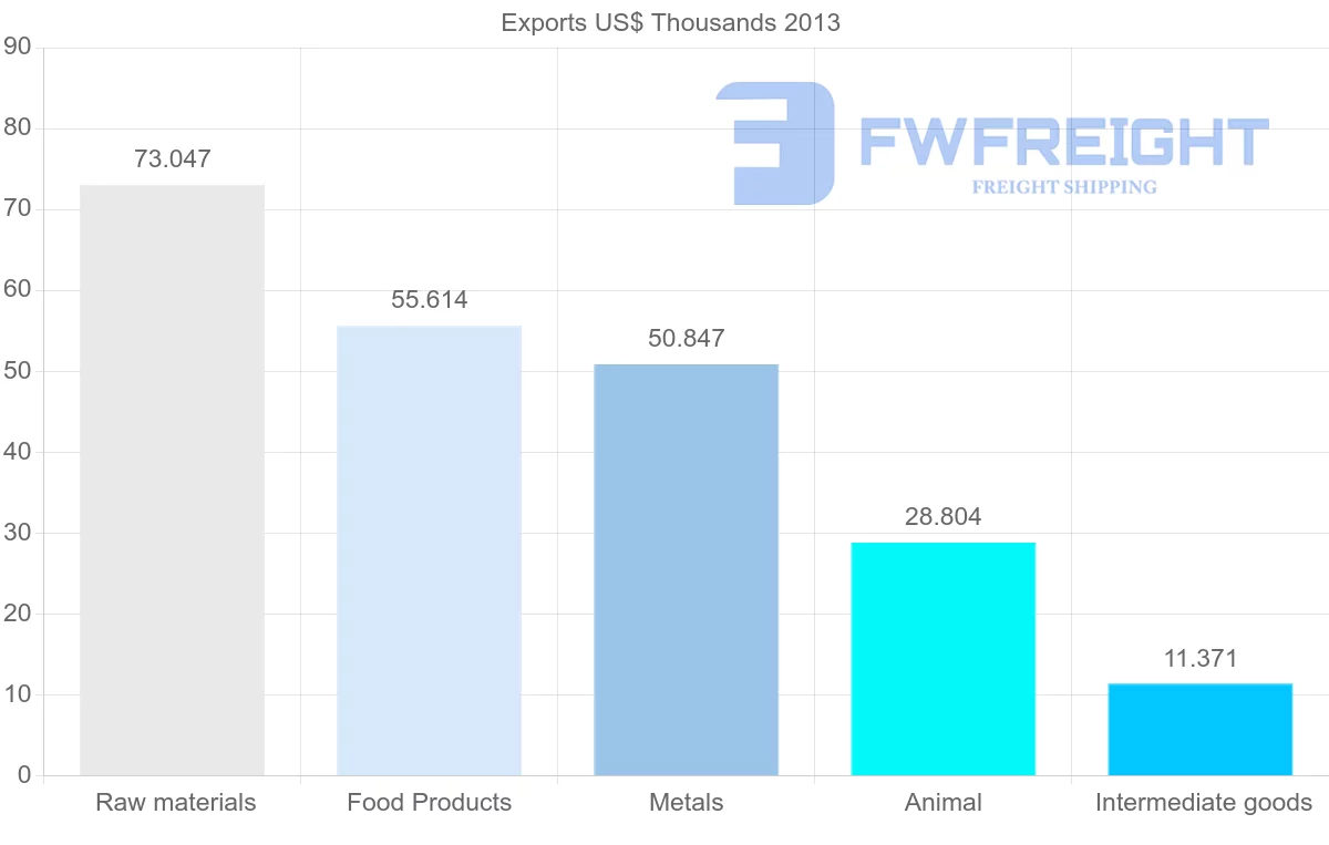 Shipping company from Venezuela to United Kingdom