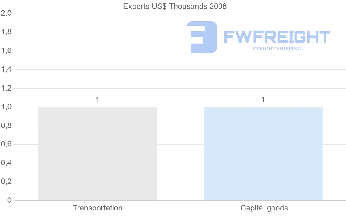 Shipping company from Venezuela to Uzbekistan