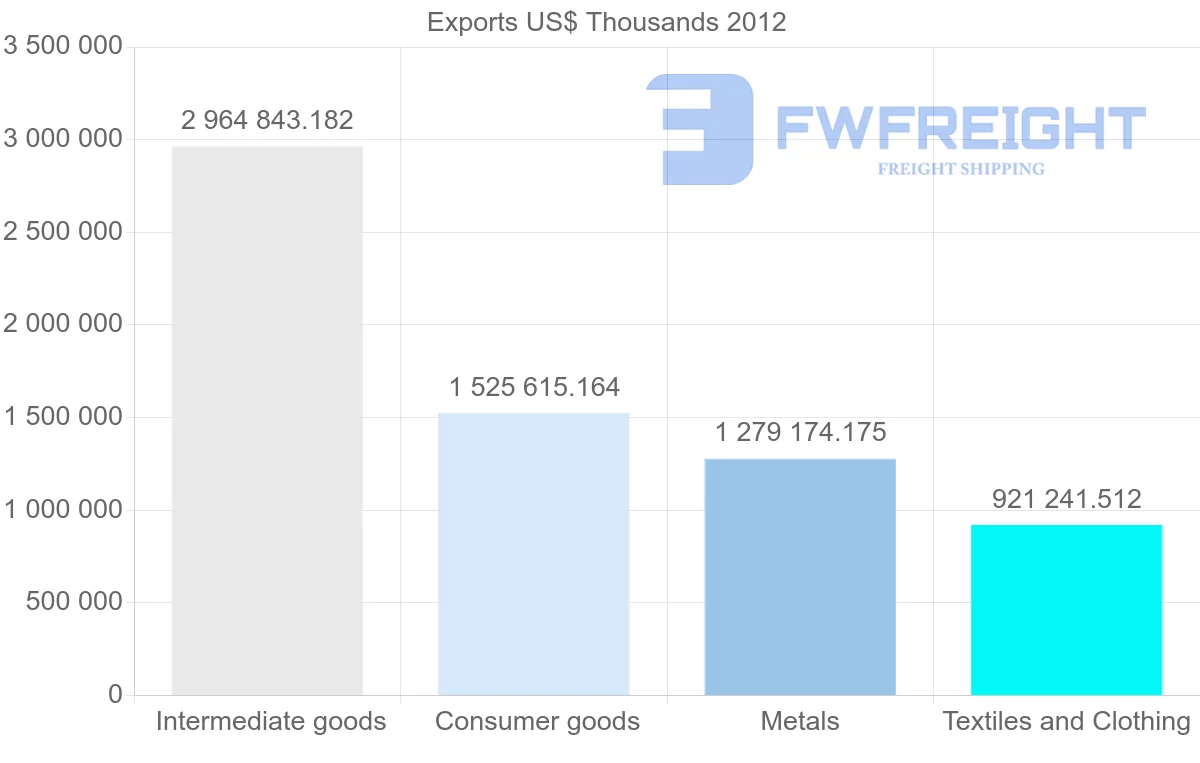 Shipping company from Vietnam to Cambodia