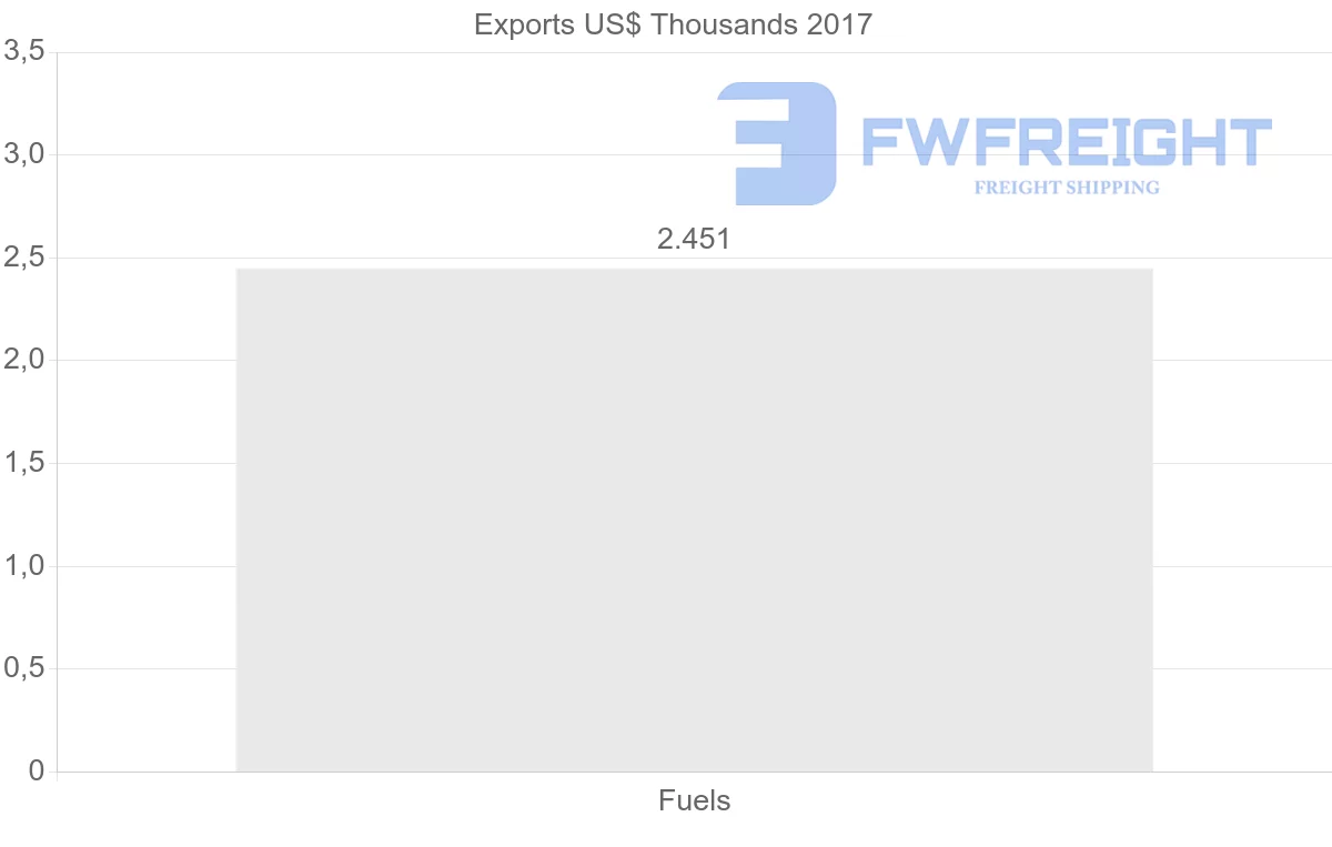 Shipping company from Vietnam to Democratic Republic of the Congo