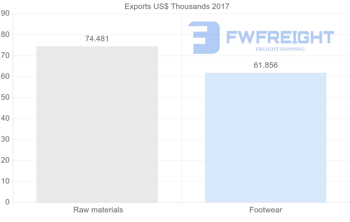 Shipping company from Vietnam to Gambia