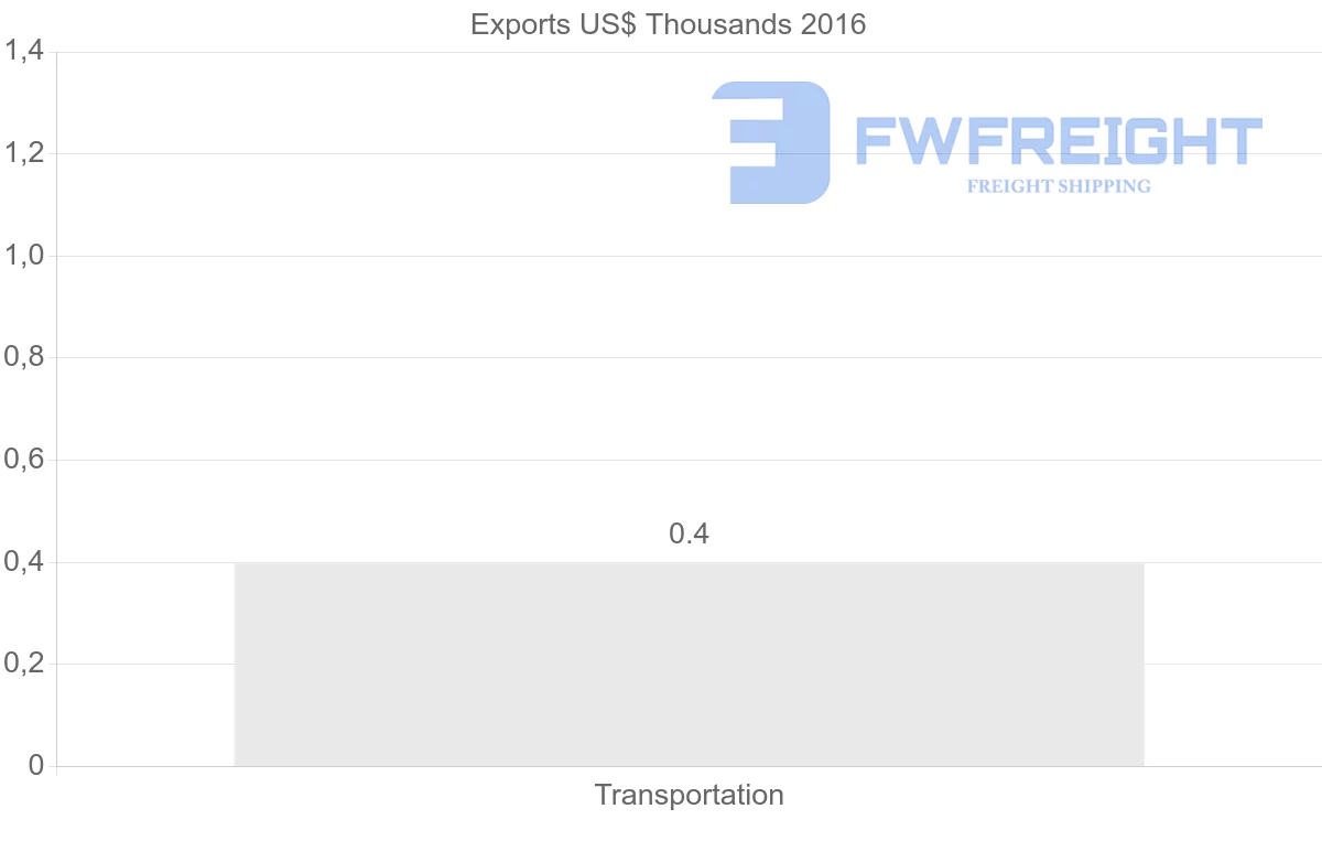 Shipping company from Vietnam to Georgia