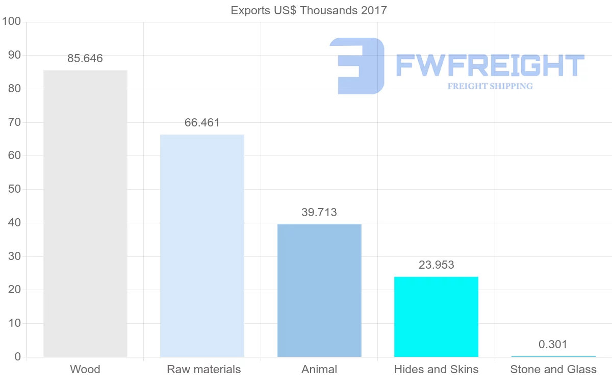 Shipping company from Vietnam to Guinea