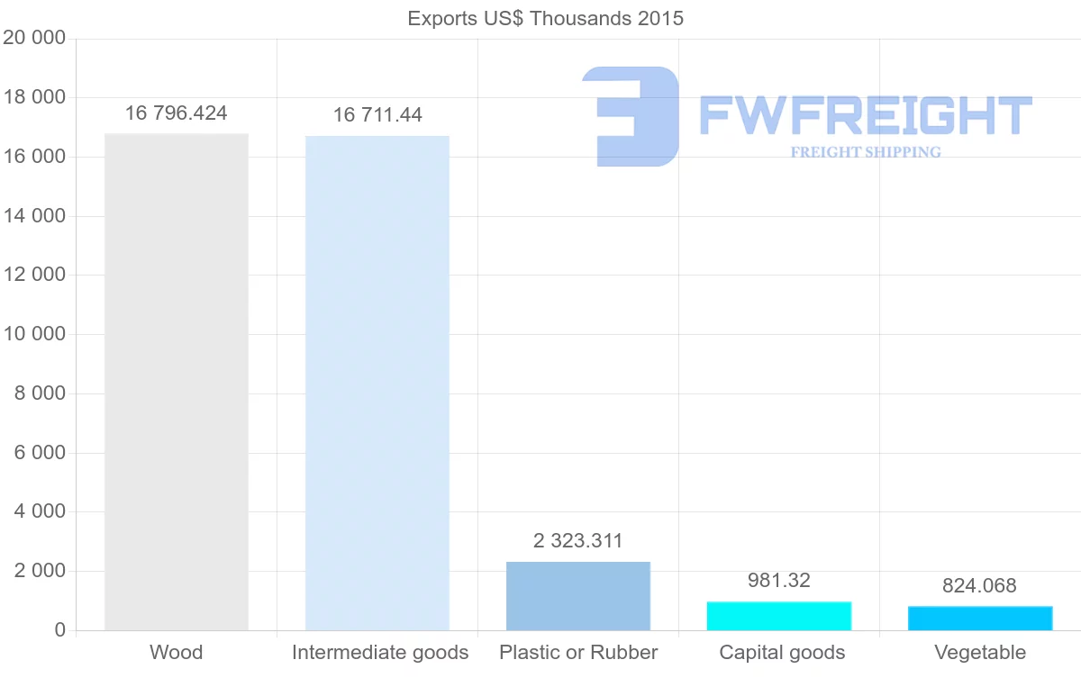 Shipping company from Vietnam to Macao