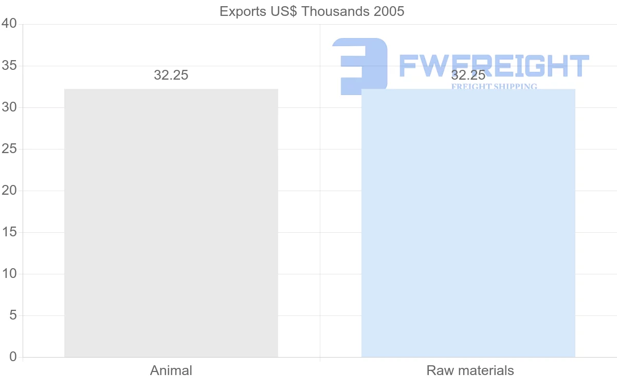 Shipping company from Vietnam to Micronesia