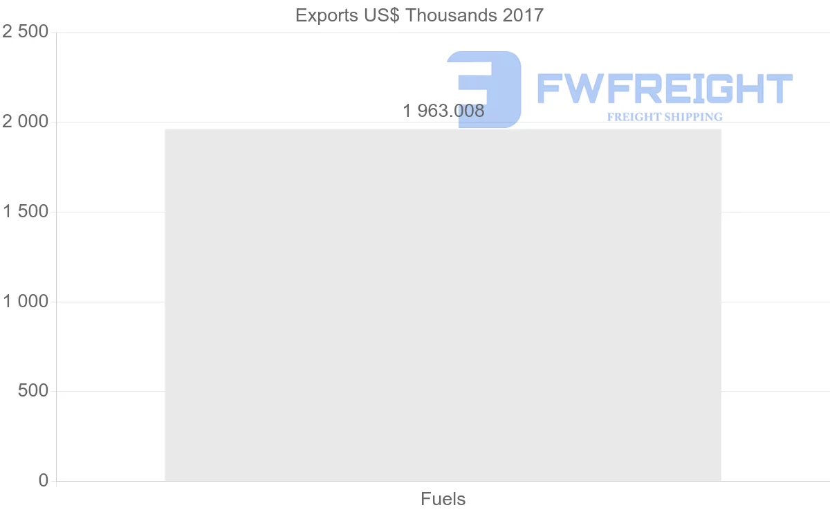 Shipping company from Vietnam to Morocco