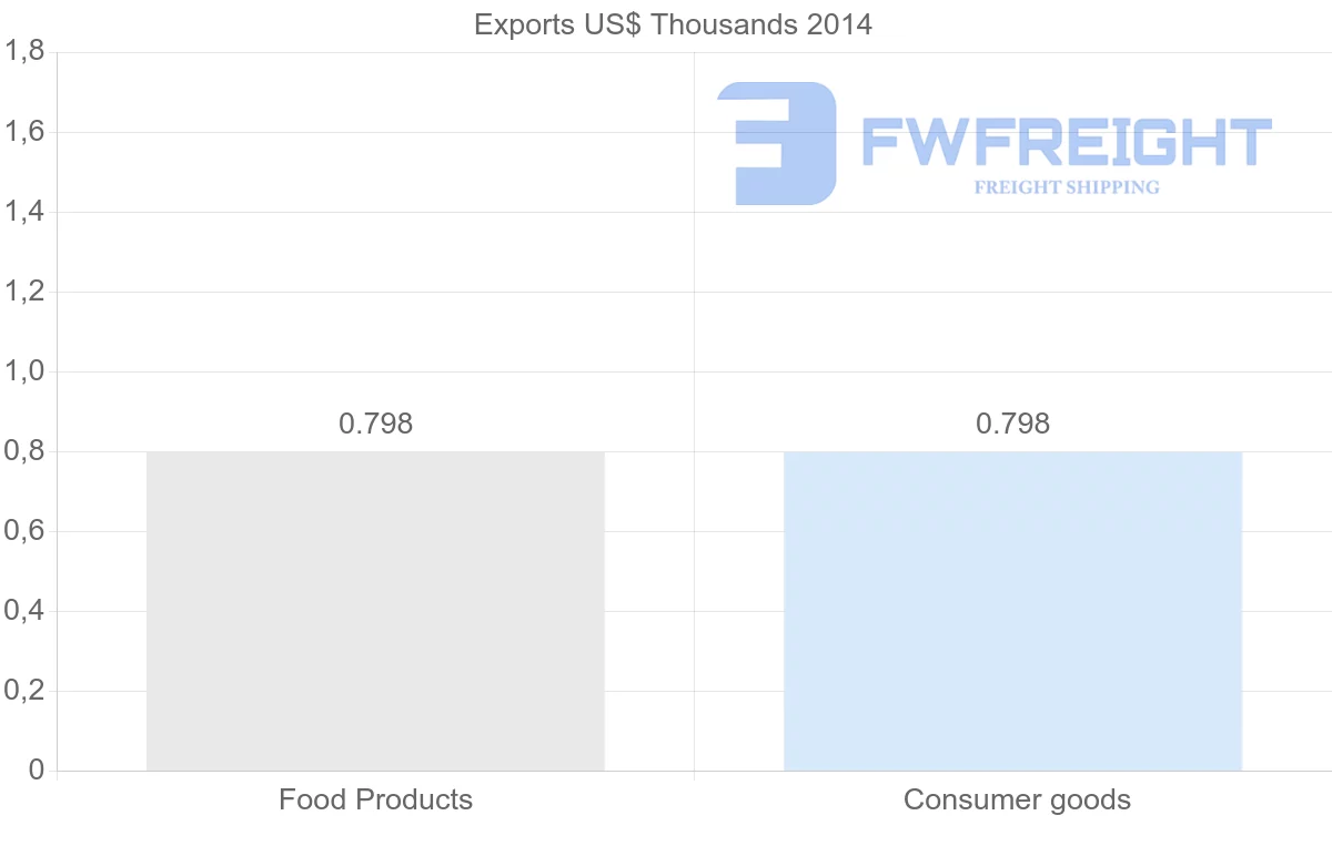 Shipping company from Vietnam to Seychelles