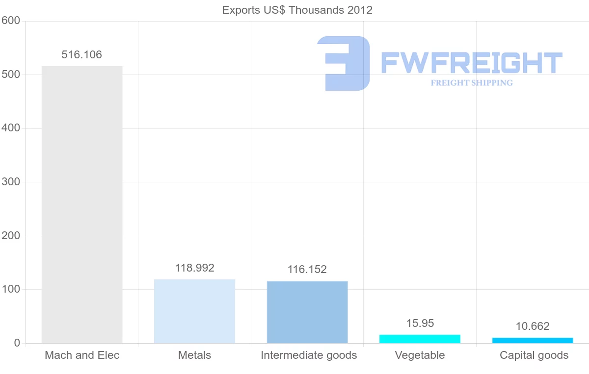 Shipping company from Vietnam to Tajikistan