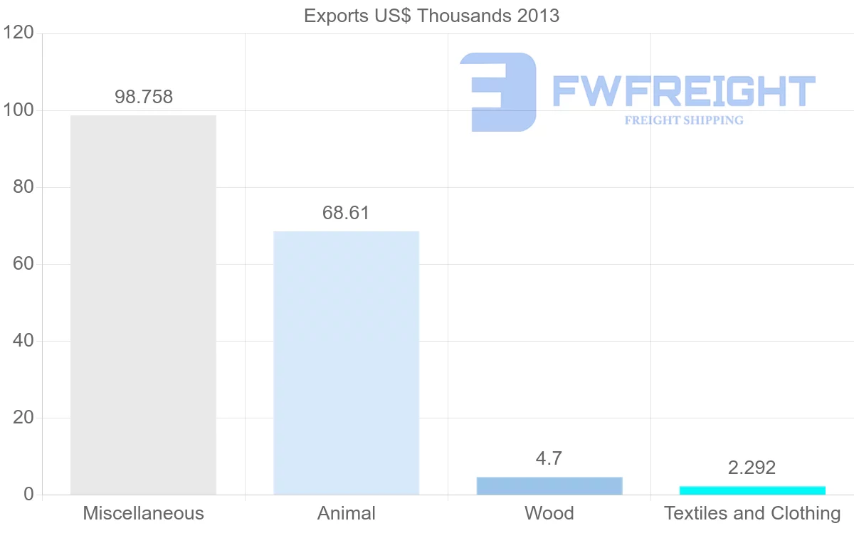 Shipping company from Vietnam to Turkmenistan