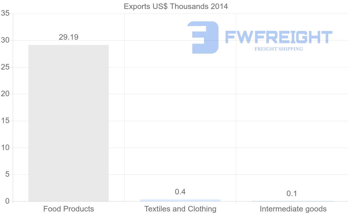 Shipping company from Yemen to Algeria