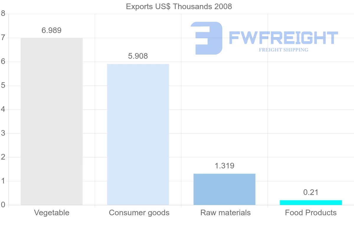Shipping company from Yemen to Bolivia