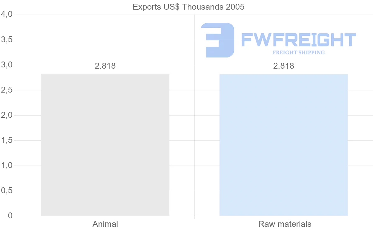 Shipping company from Yemen to Fiji