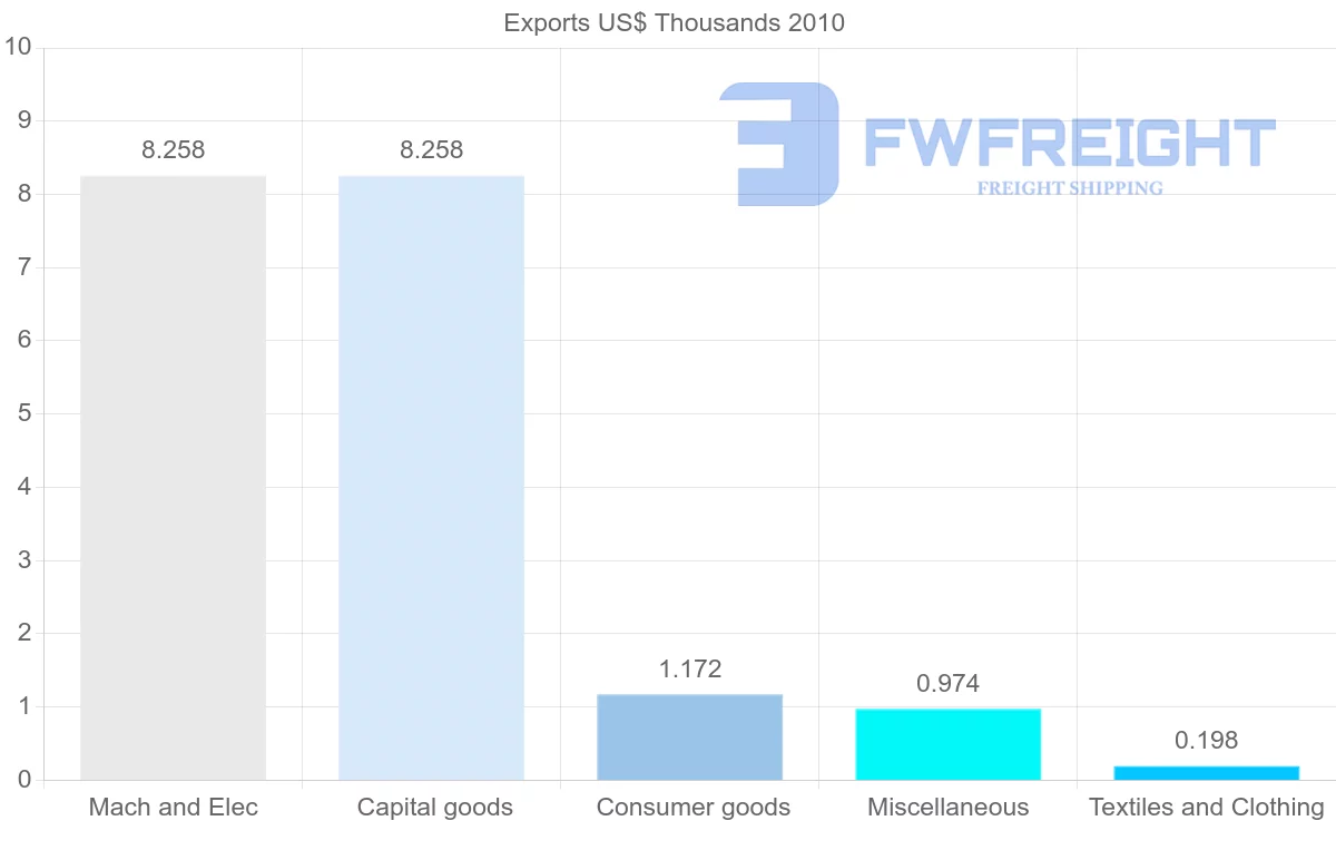 Shipping company from Yemen to Georgia