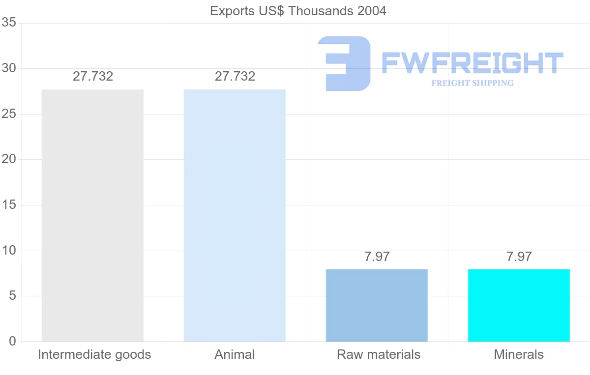 Shipping company from Yemen to Guinea-Bissau
