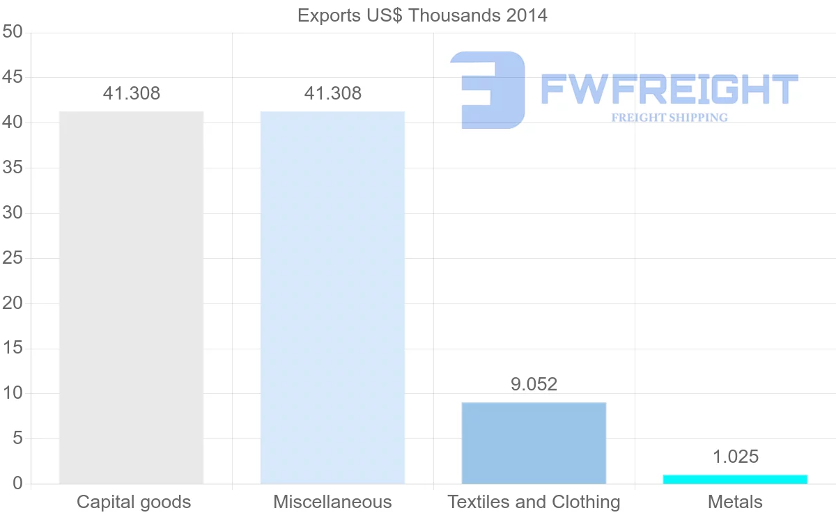 Shipping company from Yemen to Libya