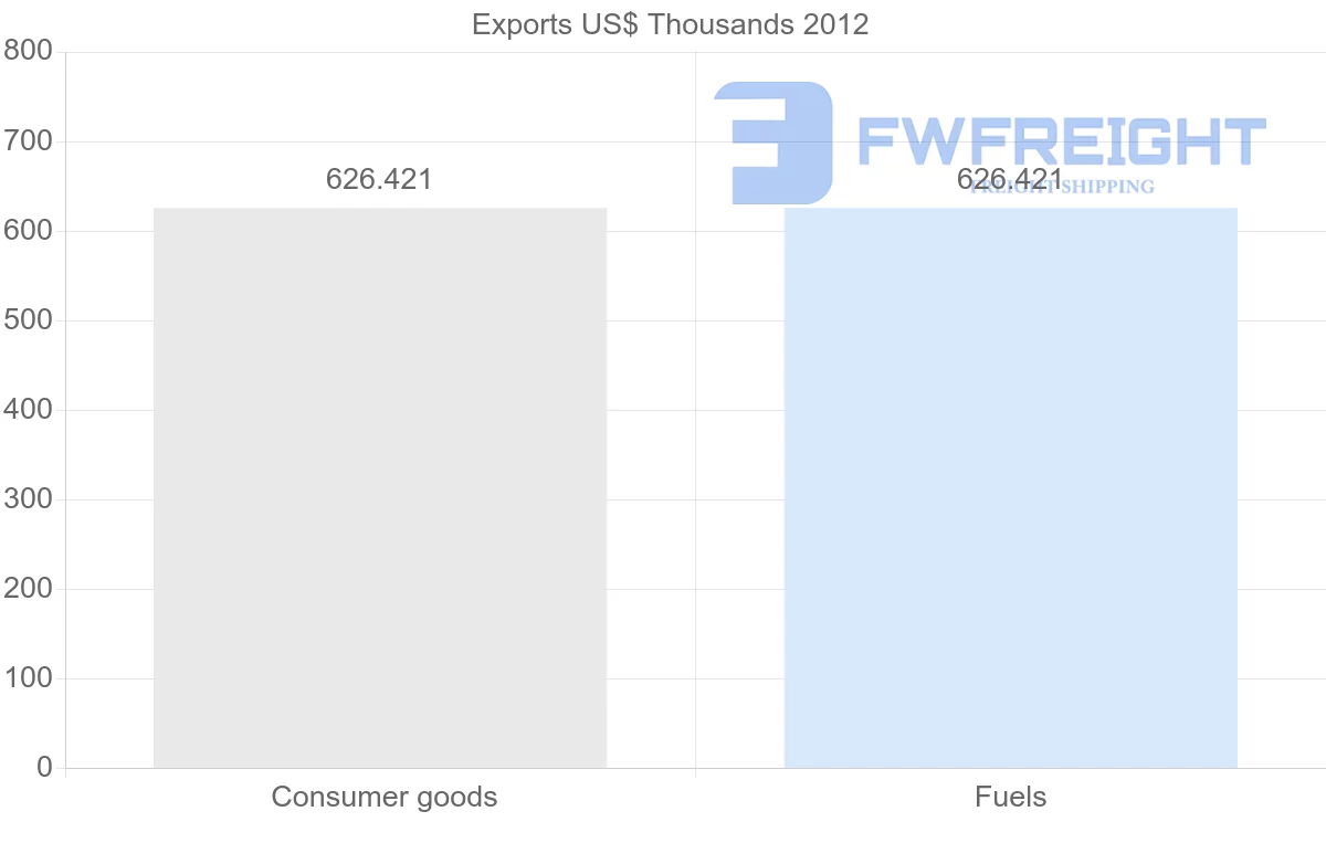 Shipping company from Yemen to Mali