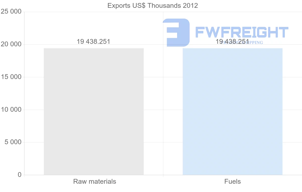 Shipping company from Yemen to Malta