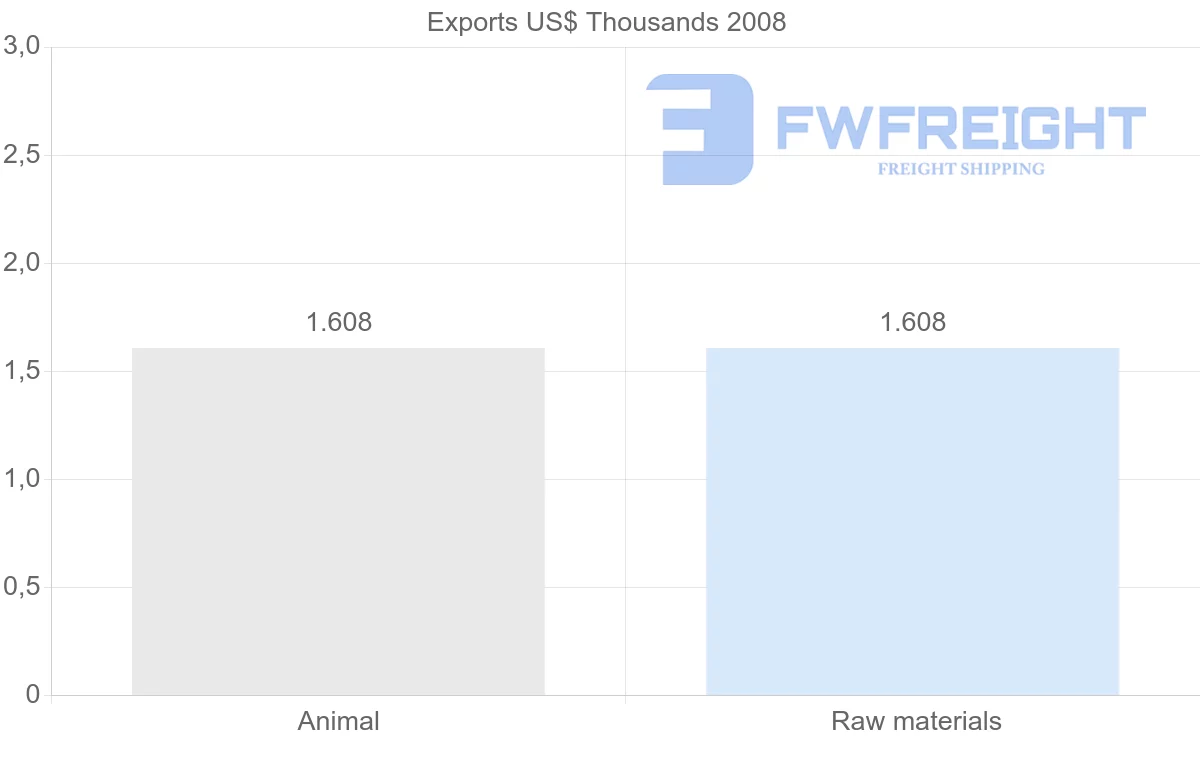 Shipping company from Yemen to Trinidad and Tobago