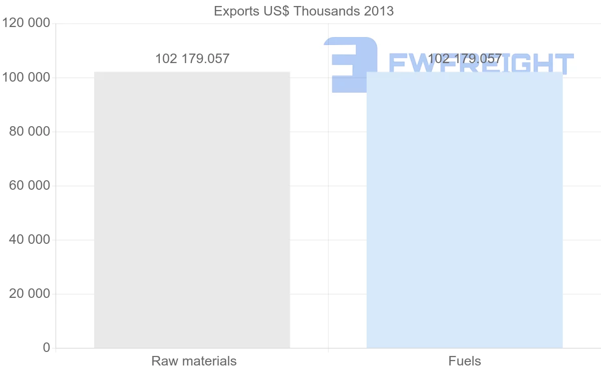 Shipping company from Yemen to Uruguay