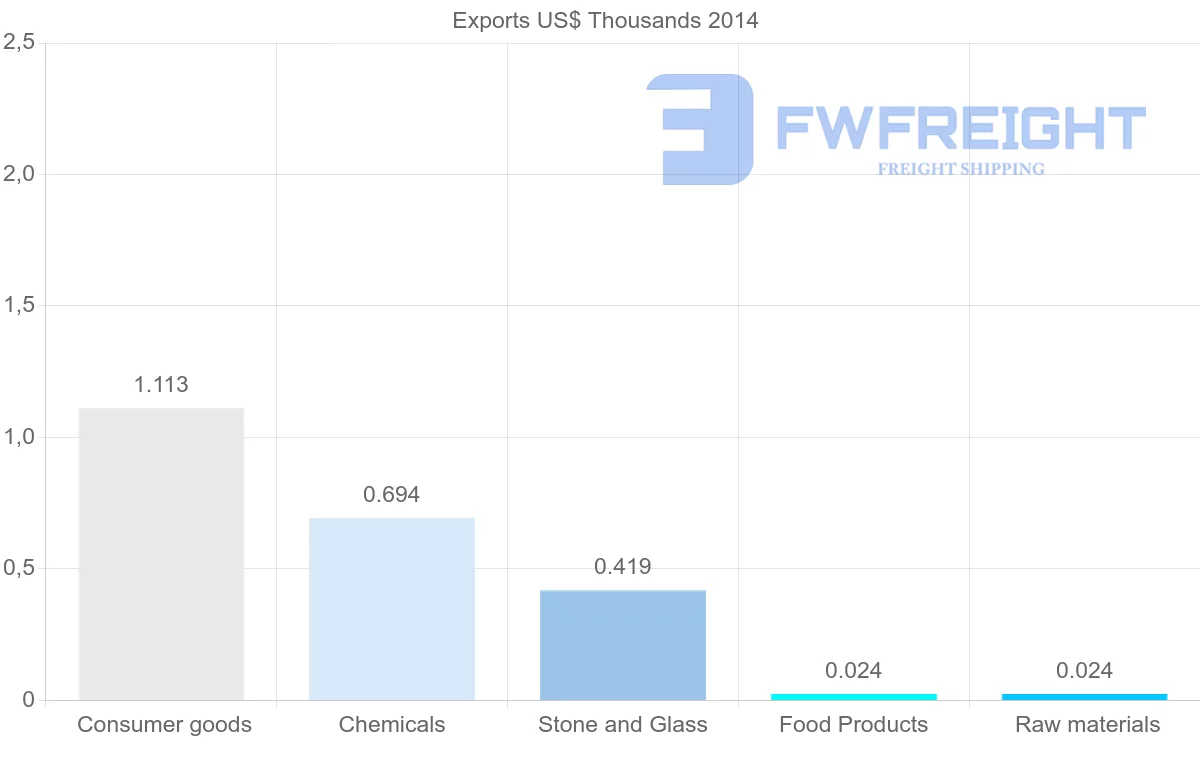 Shipping company from Yemen to Zimbabwe