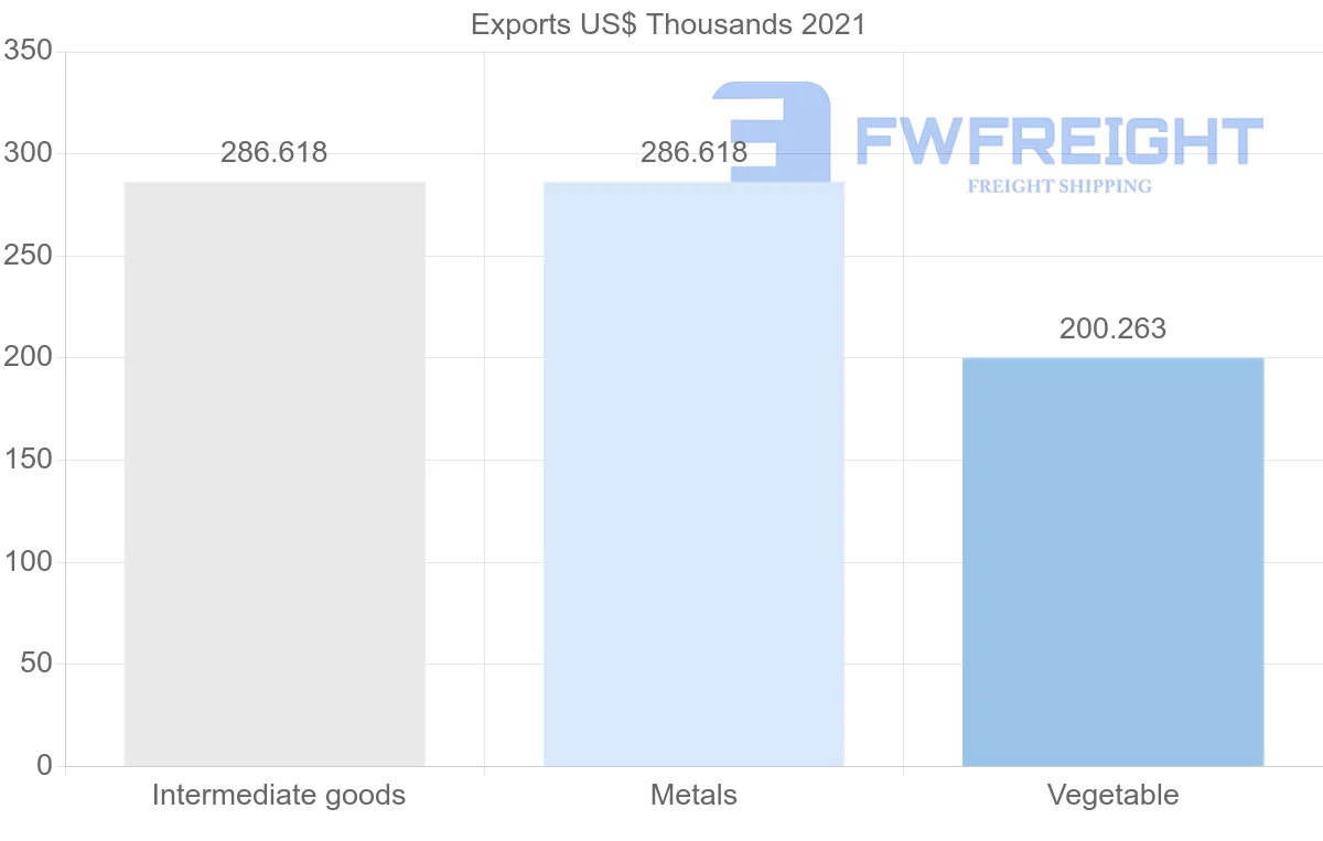 Shipping company from Zambia to Algeria